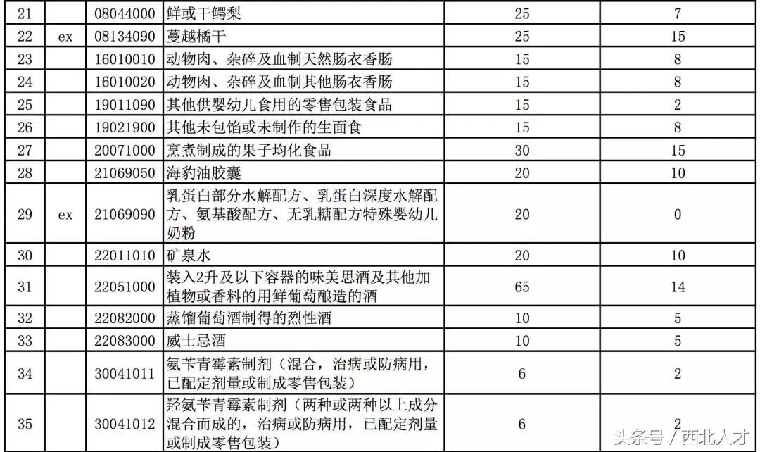8000种零关税商品清单,中国零关税产品有哪些