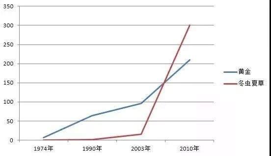 冬虫夏草为什么比黄金贵 (冬虫夏草为什么那么贵像黄金一样)