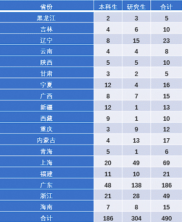 重磅!2017年对外经贸大学就业质量报告权威发布!
