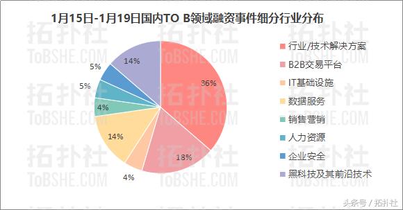 企服领域上周22家企业获投27亿元，百度系是最大赢家
