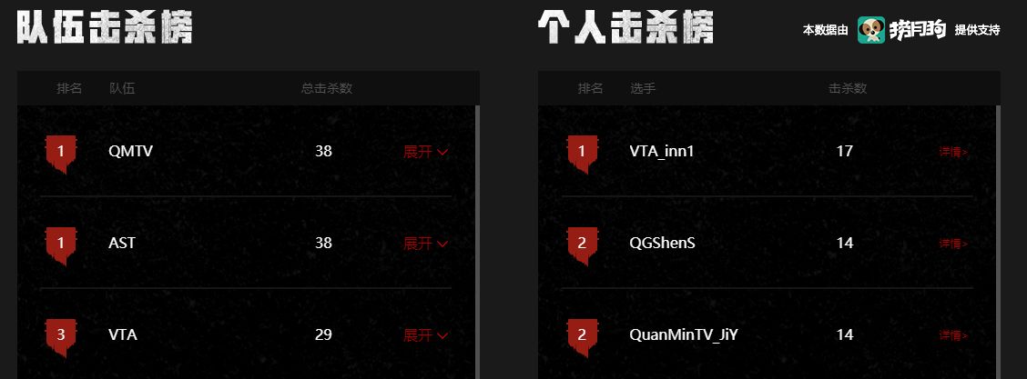 qm仙境吃鸡全民贺岁杯,edg吃鸡决赛