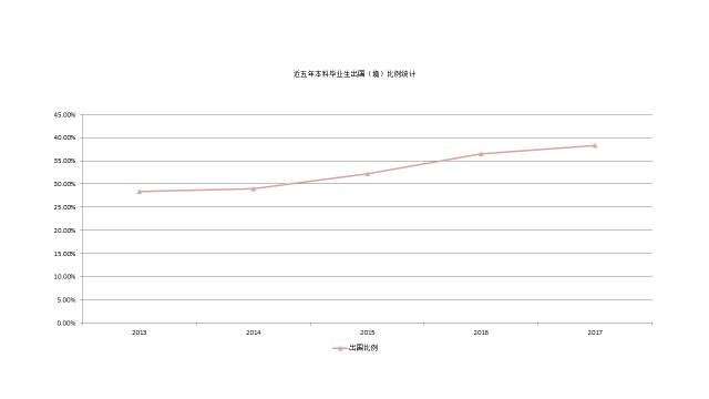 重磅!2017年对外经贸大学就业质量报告权威发布!