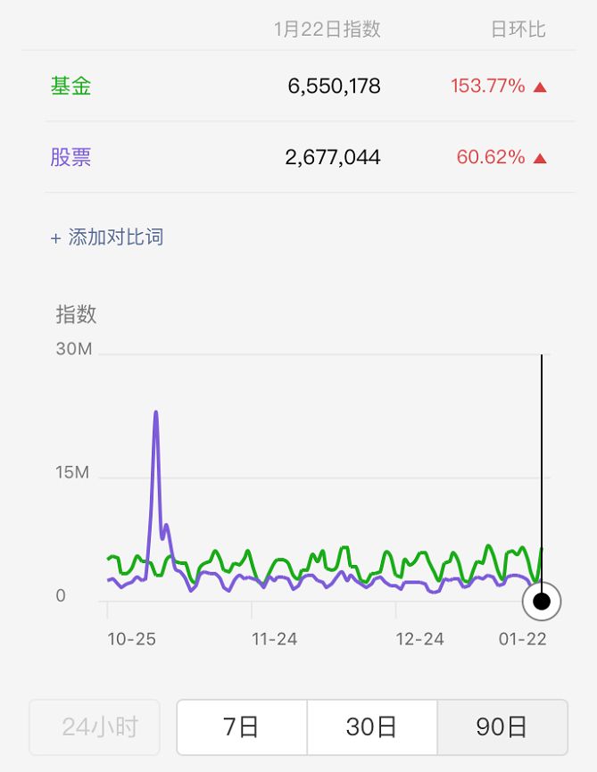 你的微信好友都在关心基金,你知道吗?