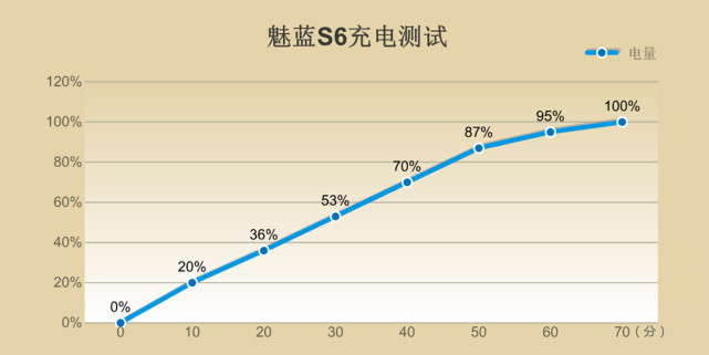 三星6续航怎样,三星六核处理器