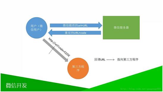基于JavaEE——微信网页（三）微信的程序接入