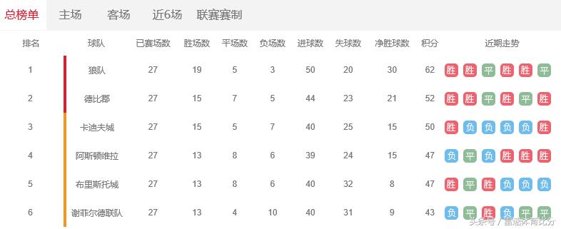 心无旁骛，狼队渴望重回英超舞台