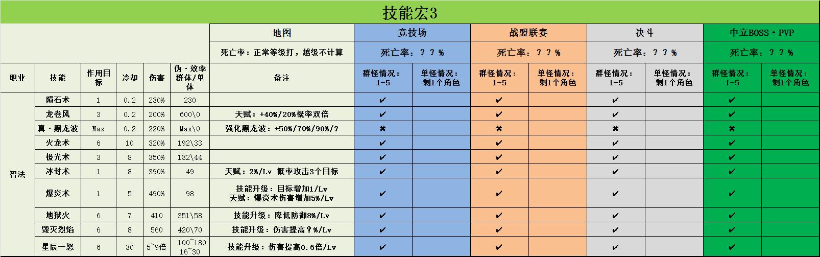 大天使之剑h5要不要智法,大天使之剑h5智法天赋怎么加