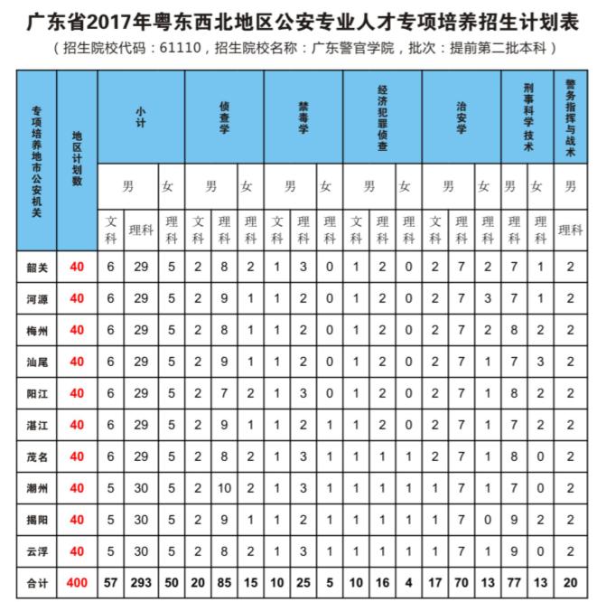 提前批的公安院校入警率达到多少,公安联考入警的有哪些学校