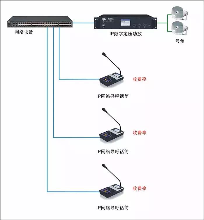 高速公路广播系统,高速公路广播系统主要组成