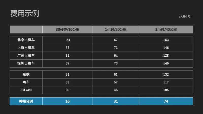 神州租车可以分时租车么,神州租车分时共享如何还车