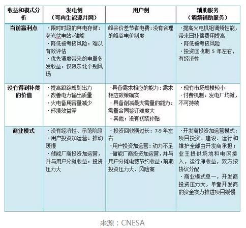 储能设备商业模式,光伏储能商业模式