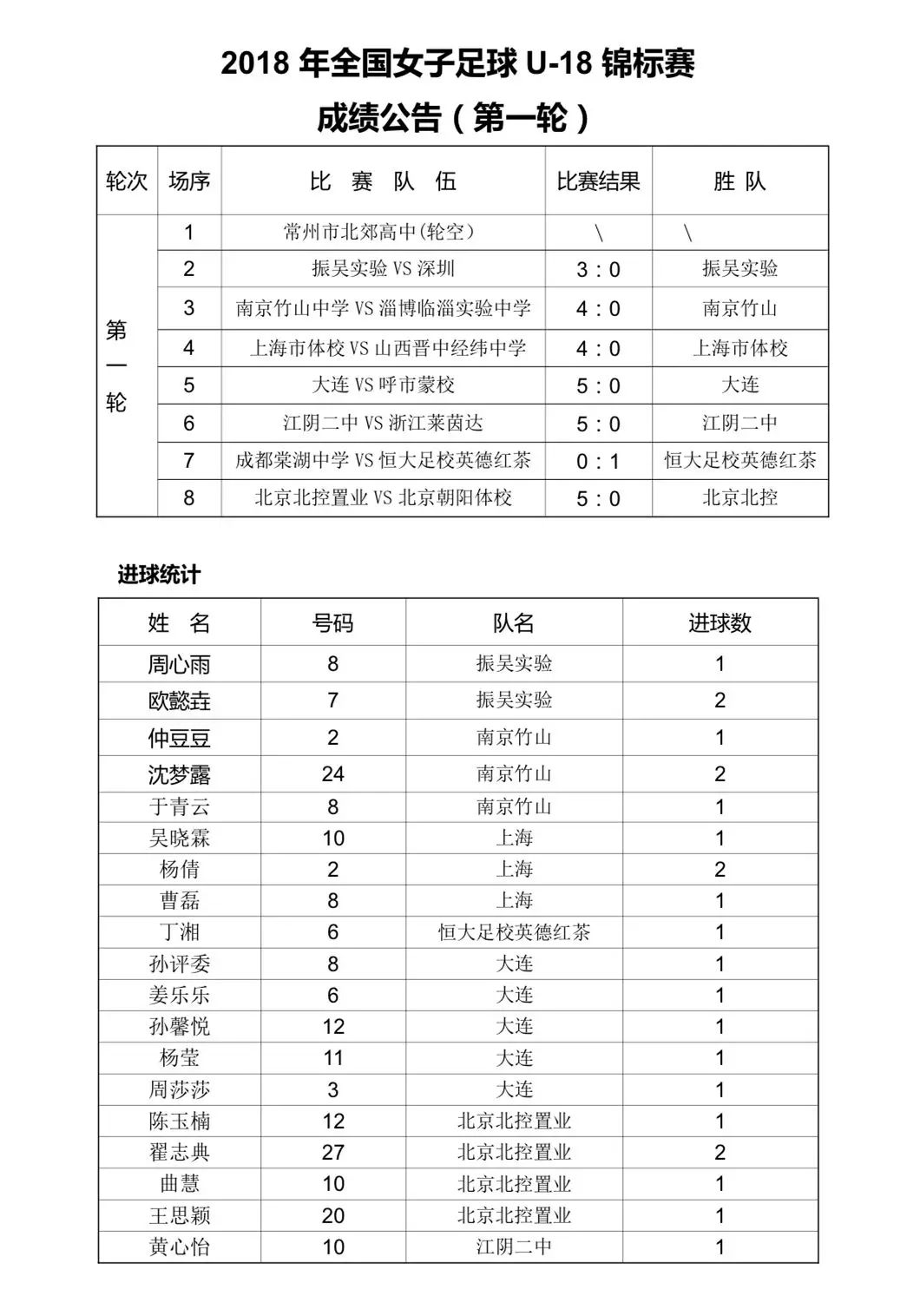 第二届中国青少年足球联赛女子u18,中国女子u16足球队冠军比赛视频