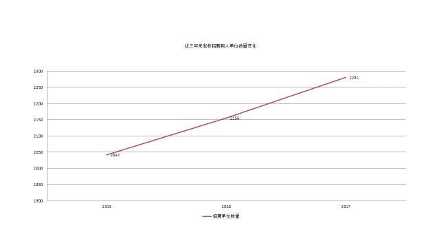 重磅!2017年对外经贸大学就业质量报告权威发布!
