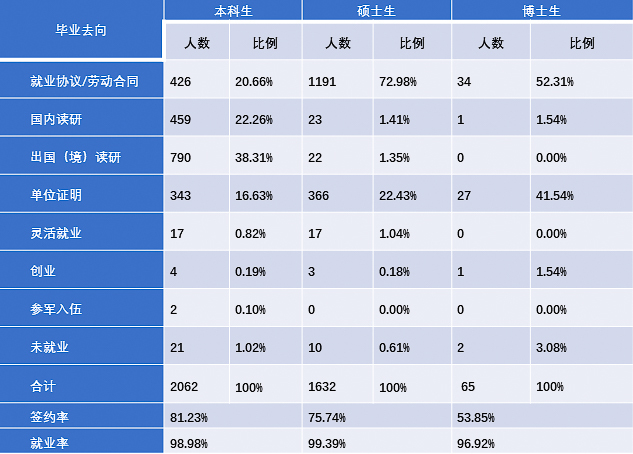 重磅!2017年对外经贸大学就业质量报告权威发布!