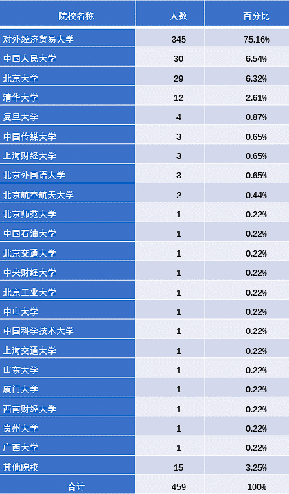 重磅!2017年对外经贸大学就业质量报告权威发布!