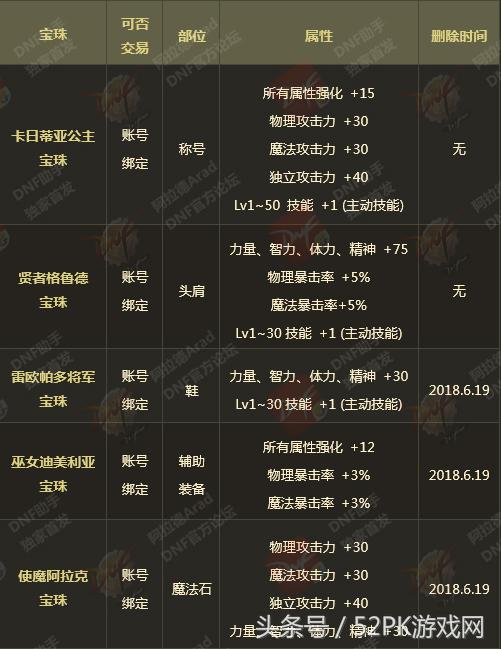 dnf2022春节礼包至尊装扮要几套,dnf年套2024春节礼包怎么领至尊