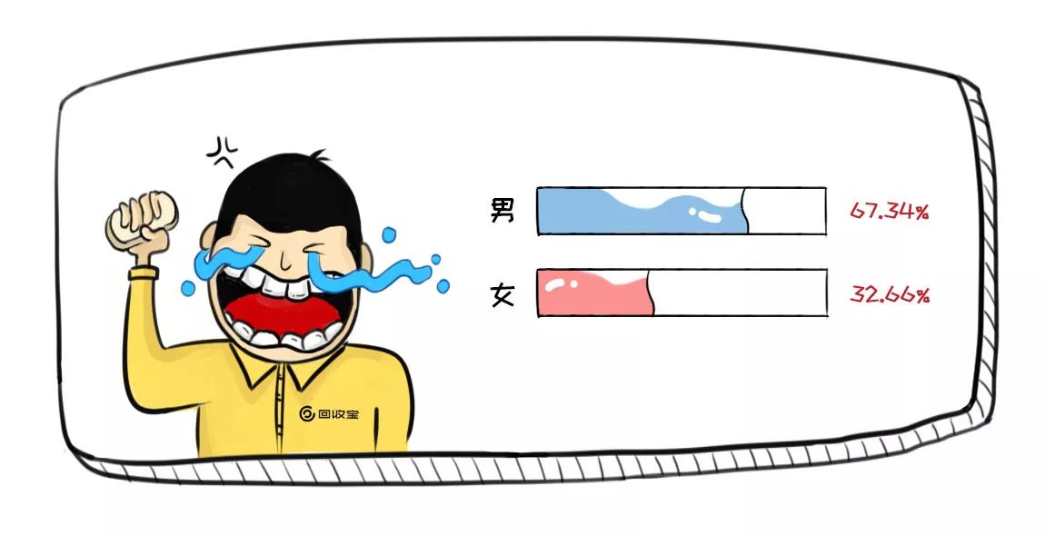回收行业内幕披露，尽在回收宝鸡年报告！