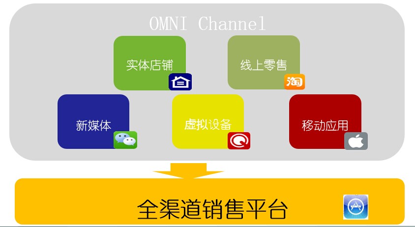 为什么中国的电商发展得快,为什么现在开小店容易成功
