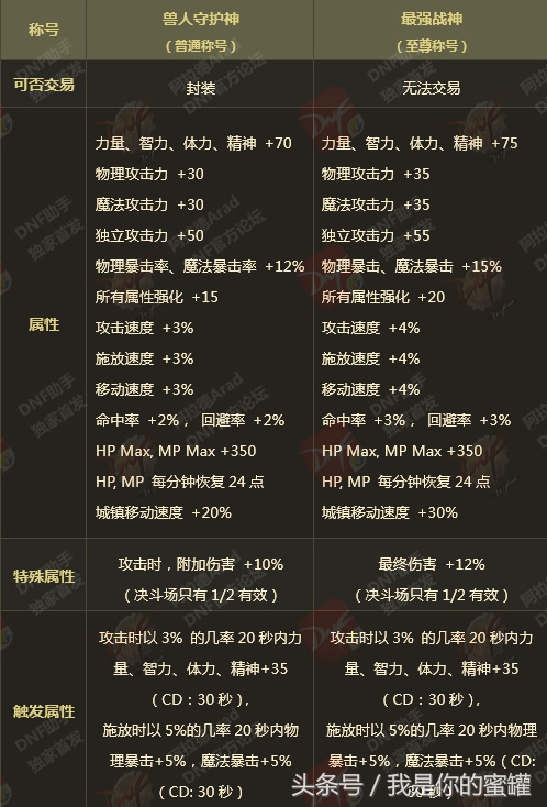 年套2022春节礼包属性,dnf历年春节礼包收益详细对比分析