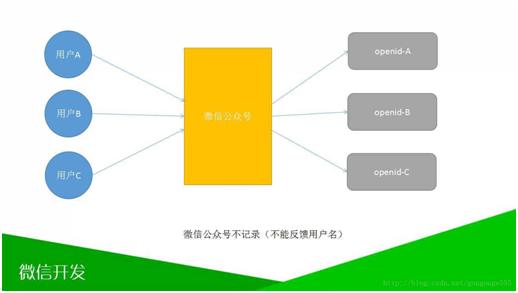 基于JavaEE——微信网页（三）微信的程序接入