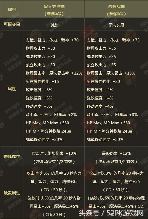 dnf2022春节礼包至尊装扮要几套,dnf年套2024春节礼包怎么领至尊