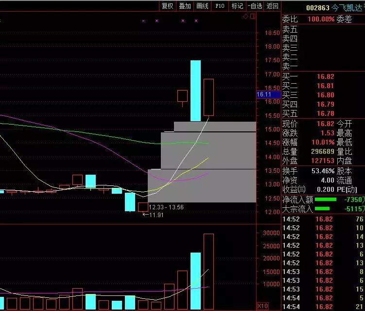 量能交易法口诀,量能操盘必背口诀