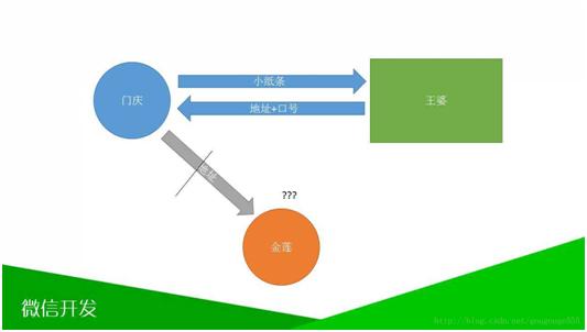 基于JavaEE——微信网页（三）微信的程序接入