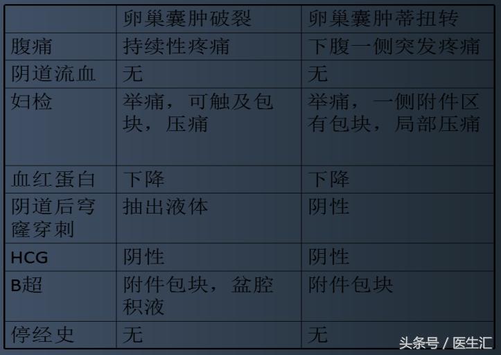 肚子绞痛并且鼓包怎么回事,卵巢囊肿腹痛说明破裂了吗