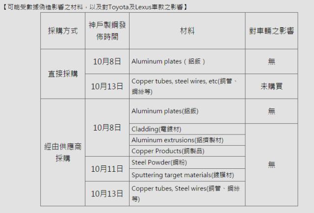 神户制钢造假的是什么,神户制钢造假影响