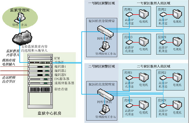 监狱电视教学系统,拘留所电教系统