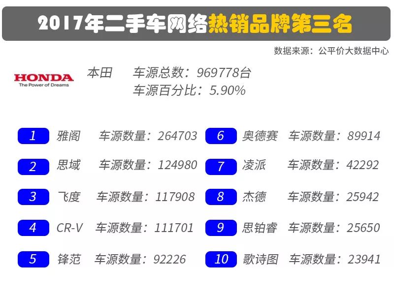 本田二手车实用又好开！——本田品牌二手车研究报告