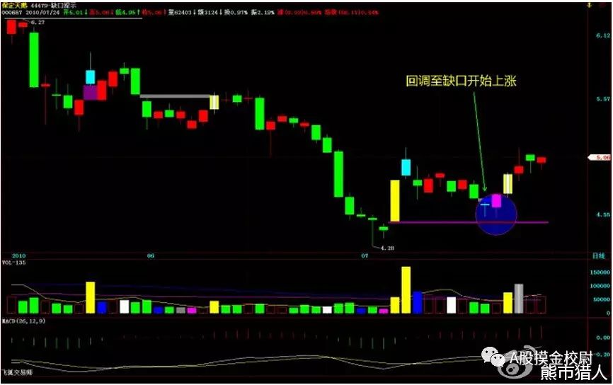 a股干货技术文,缺口理论炒股实战技巧