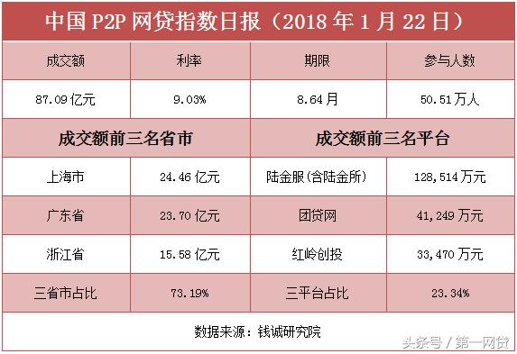 「第一网贷」P2P备案必过这三关个人征信机构有望落地