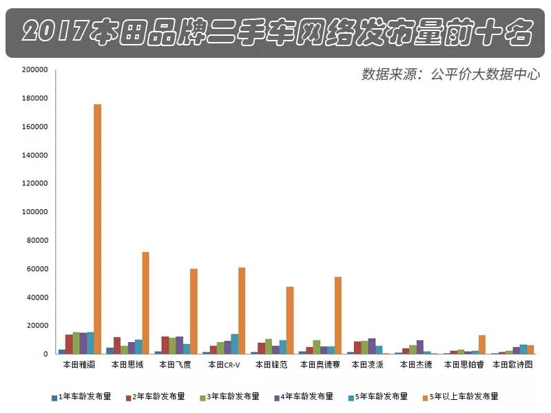 本田二手车实用又好开！——本田品牌二手车研究报告