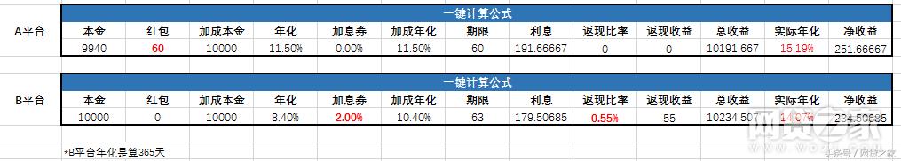 网贷平台的利润从哪里来,网贷背后套路