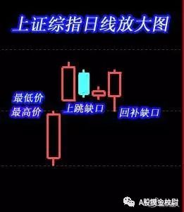 a股干货技术文,缺口理论炒股实战技巧