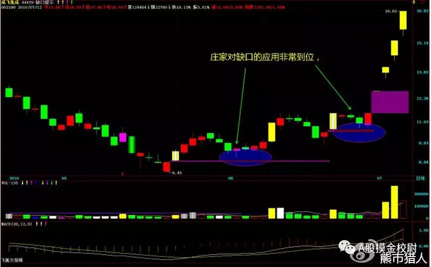 a股干货技术文,缺口理论炒股实战技巧