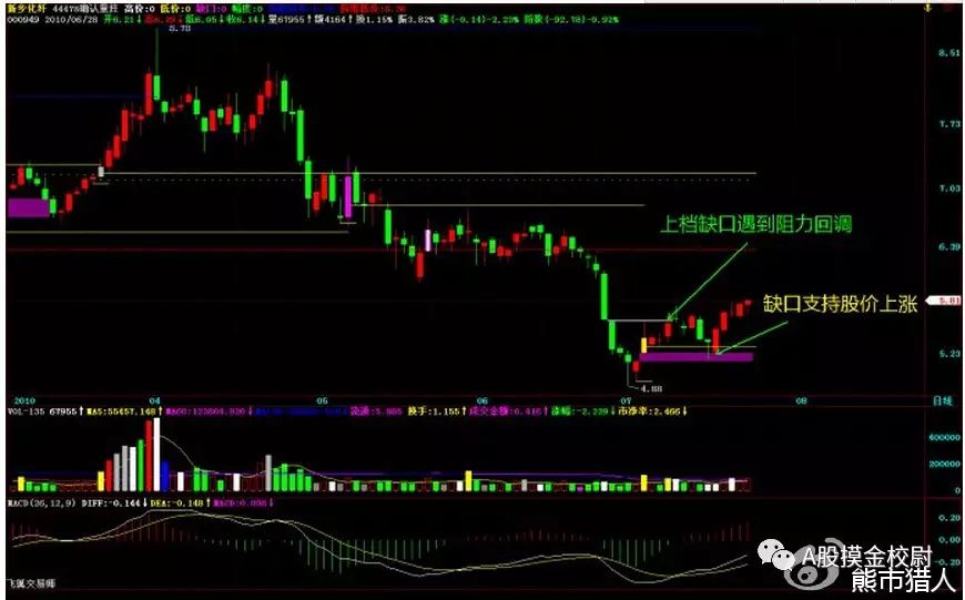 a股干货技术文,缺口理论炒股实战技巧