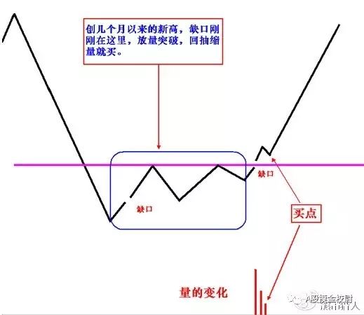 a股干货技术文,缺口理论炒股实战技巧