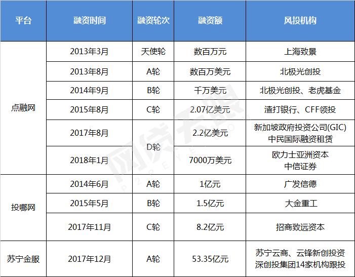 全国p2p网贷行业前十名,接受过风投的网贷平台