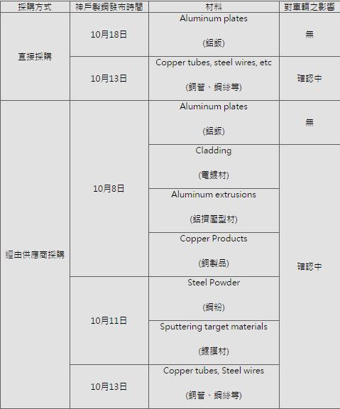 神户制钢造假的是什么,神户制钢造假影响