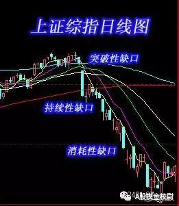 a股干货技术文,缺口理论炒股实战技巧