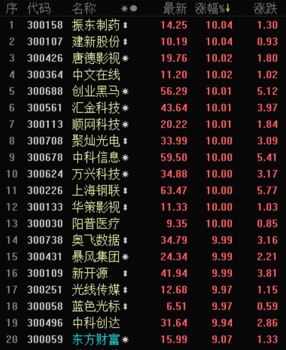 收藏级龙头股票,收藏正宗创投概念股