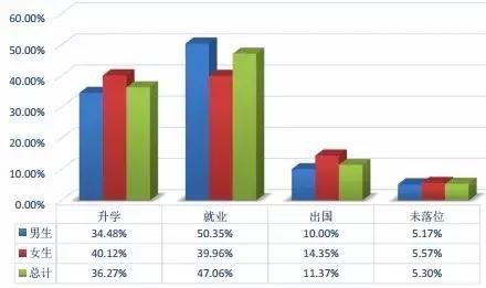 大连理工大学本科生去向,大连理工大学毕业生深造率