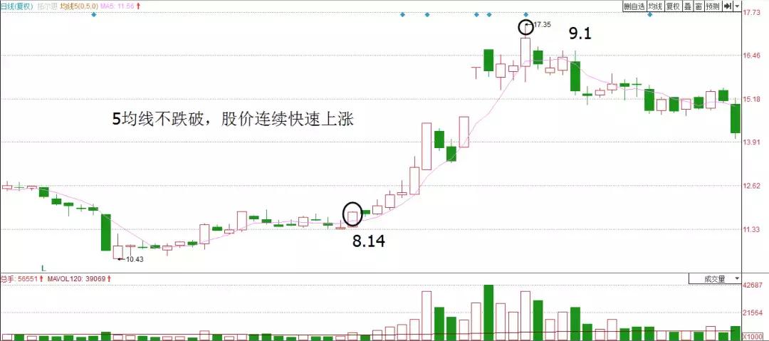 均线金叉用哪几个均线,均线金叉和死叉战法