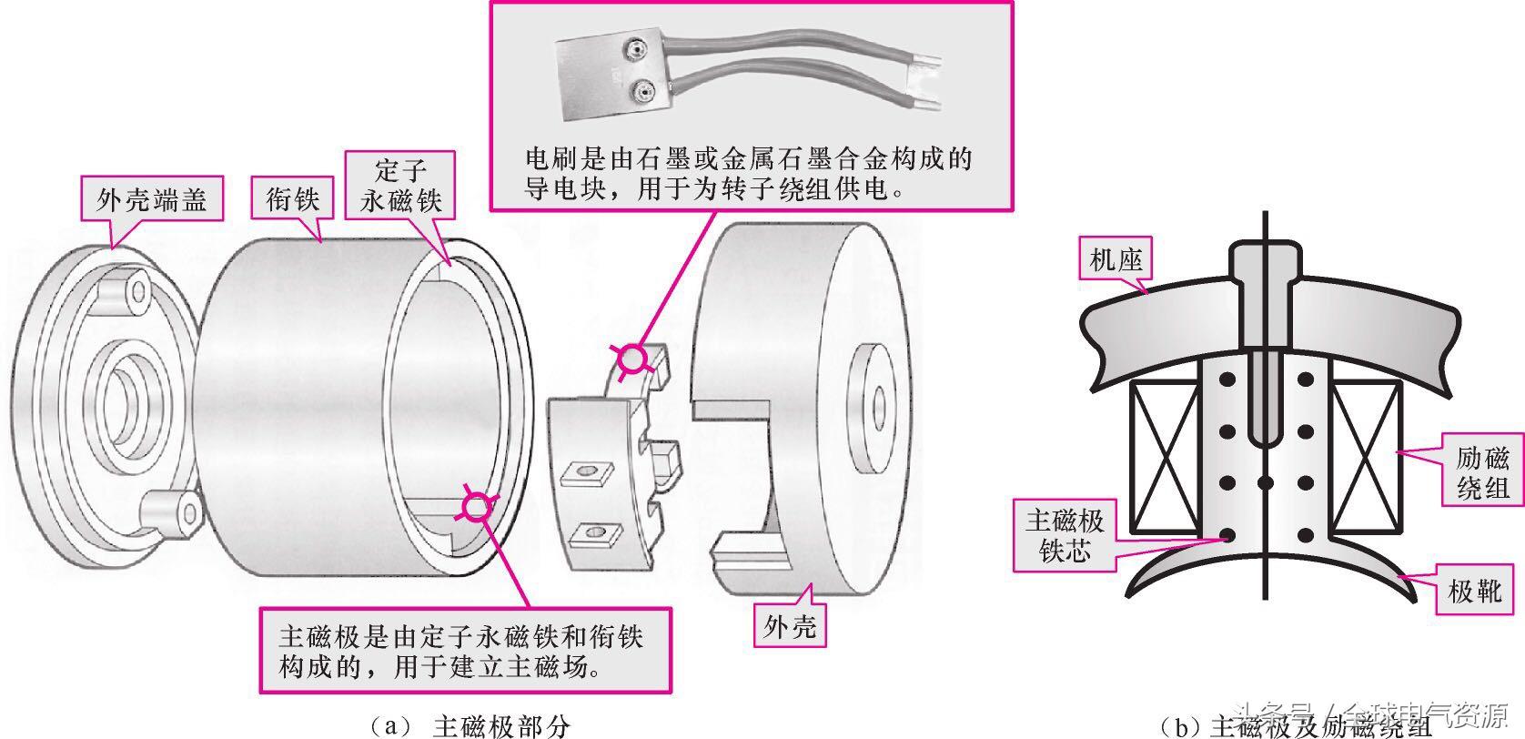 图文了解发电机的内部结构,水力发电机内部结构讲解