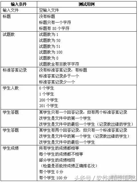 三角形如何设计测试用例,三角形设计用例