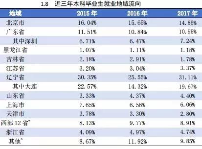 大连理工大学本科生去向,大连理工大学毕业生深造率