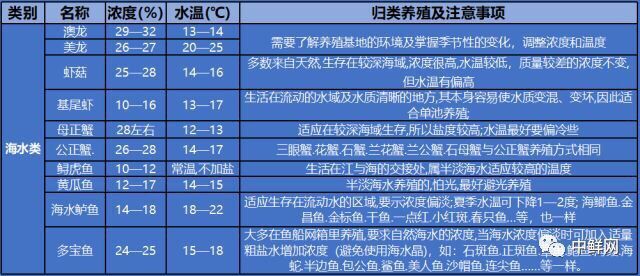 水产养殖技术干货,带鲜味的动物食材