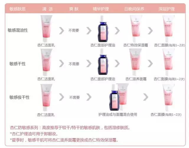 敏感肌冬季护理小常识,敏感肌的春季防敏攻略来咯